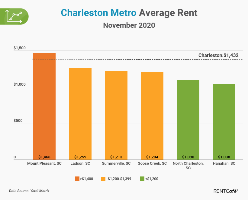 Best Cheap Apartments in Charleston, SC from 642 RENTCafé