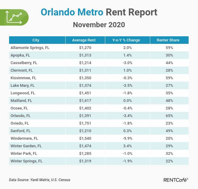 Apartments under 1000 in Orlando, FL RENTCafé