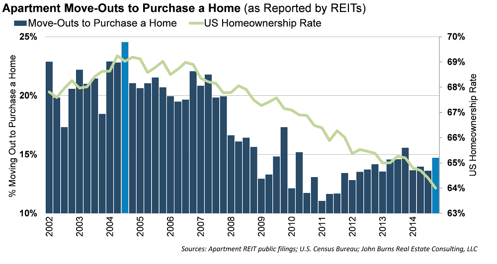 Apartment Move-Outs to Purchase a Home via John Burns Real Estate Consulting