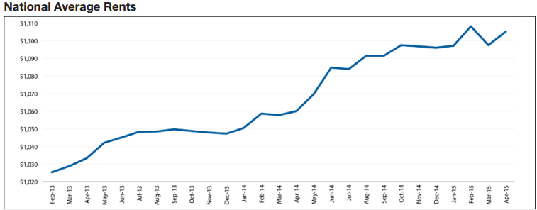 National Average Rents U.S.