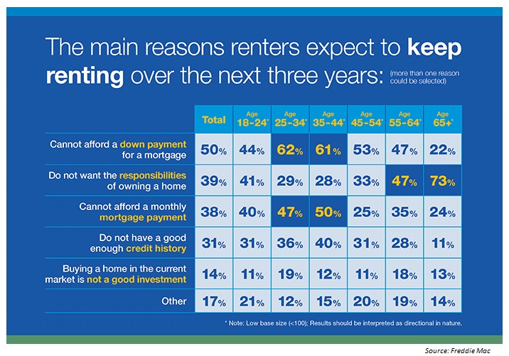 Reasons to rent