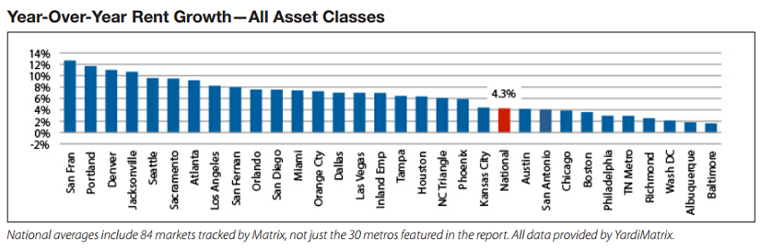 Y-O-Y Rent Growth