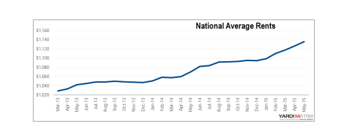 national-average-rents-may-2015-yardi-matrix-web