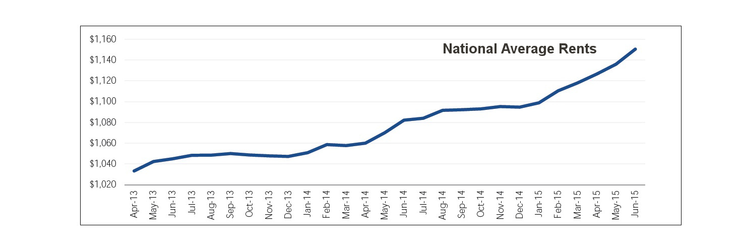 National-Average-Rents-June-2015-via-Yardi-Matrix-Monthly-