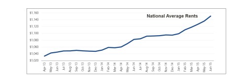 National-Average-Rents-June-2015-via-Yardi-Matrix-Monthly-