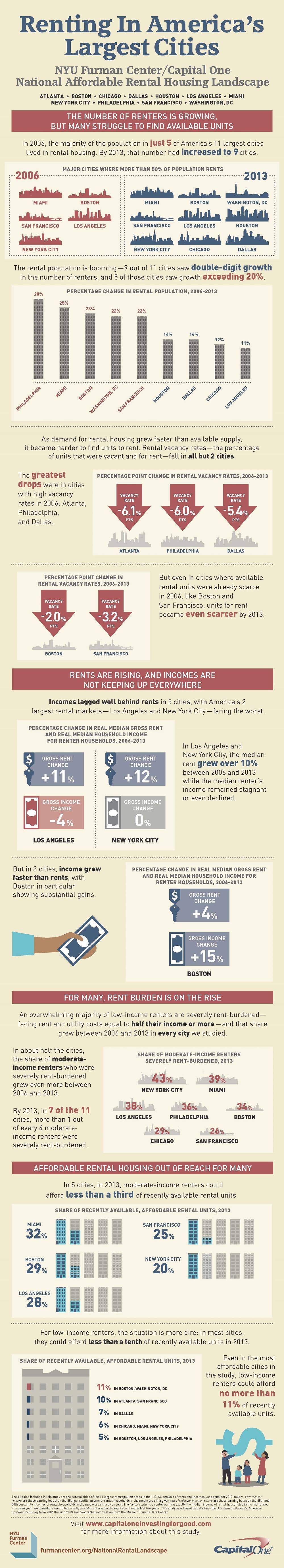 National Affordable Rental Housing Landscape