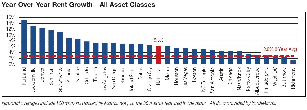 Y-O-Y Rent Growth June 2015 via Yardi Matrix Monthly