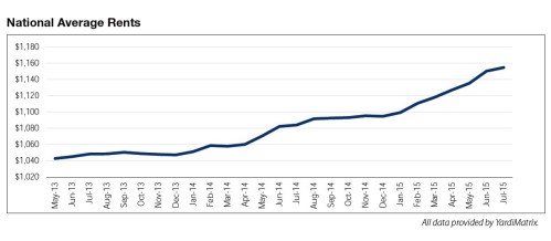 Average U.S. rent July 2015
