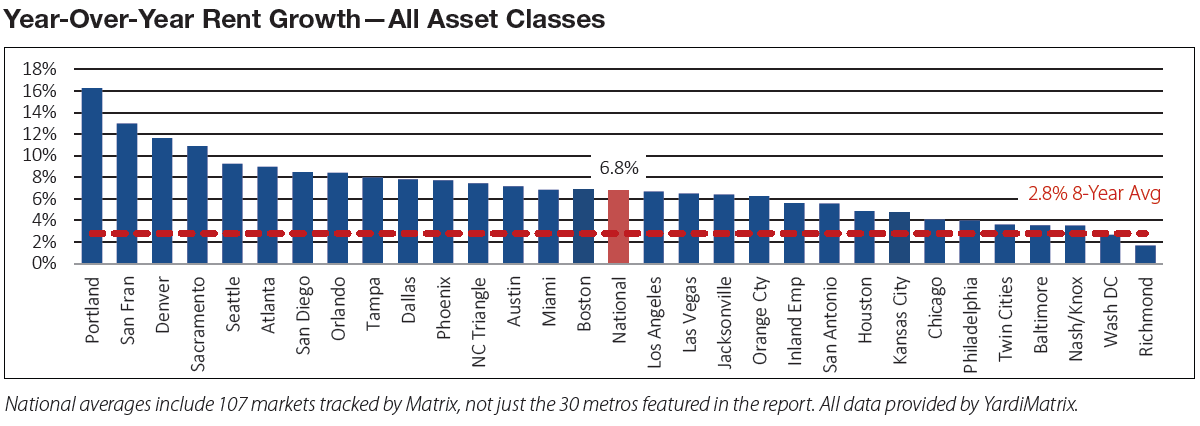 Apartments rent growth September 2015
