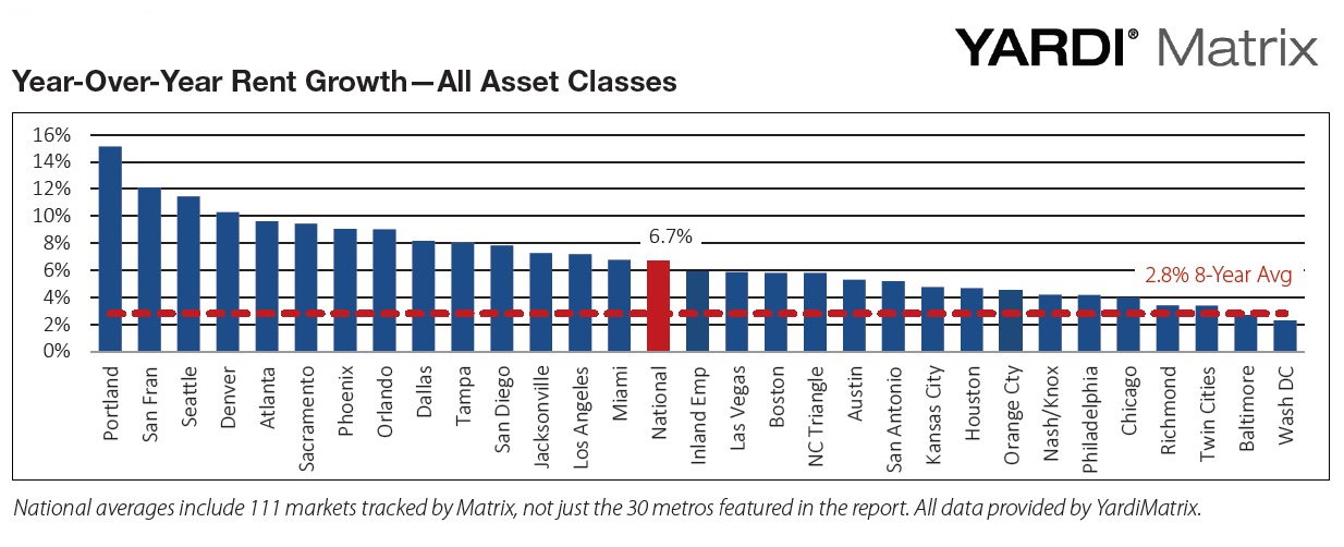 US Y-O-Y Rent Growth October 2015