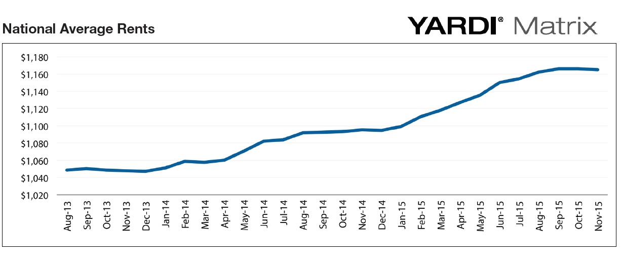 US Average rents November 2015