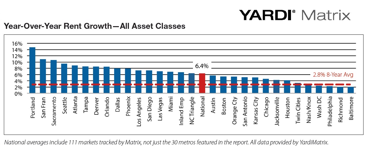 Y-o-Y Rent Growth November 2015