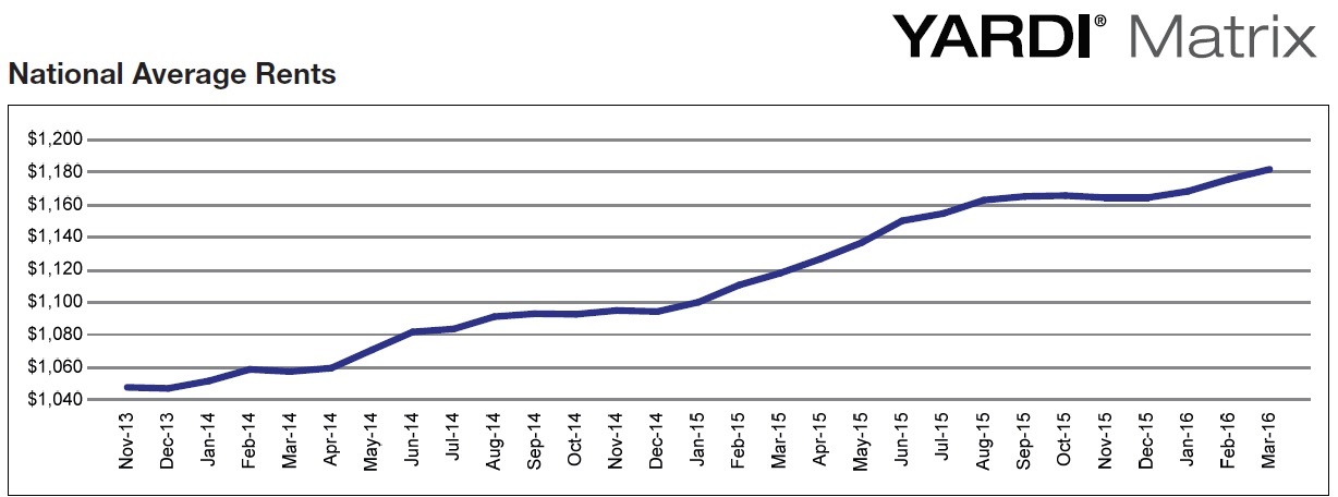 US Average Apartment Rents March 2016