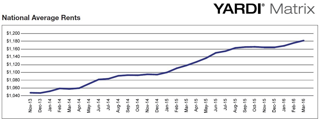 National Average Rents Apartment Rents Hit Another Record High: $1,181 in March