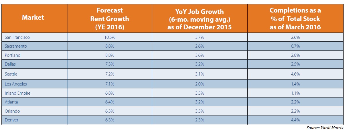 Apartment Rent Forecast 2016