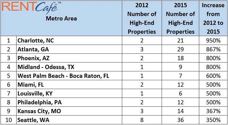 Illustration of High-End Rentals In Cities