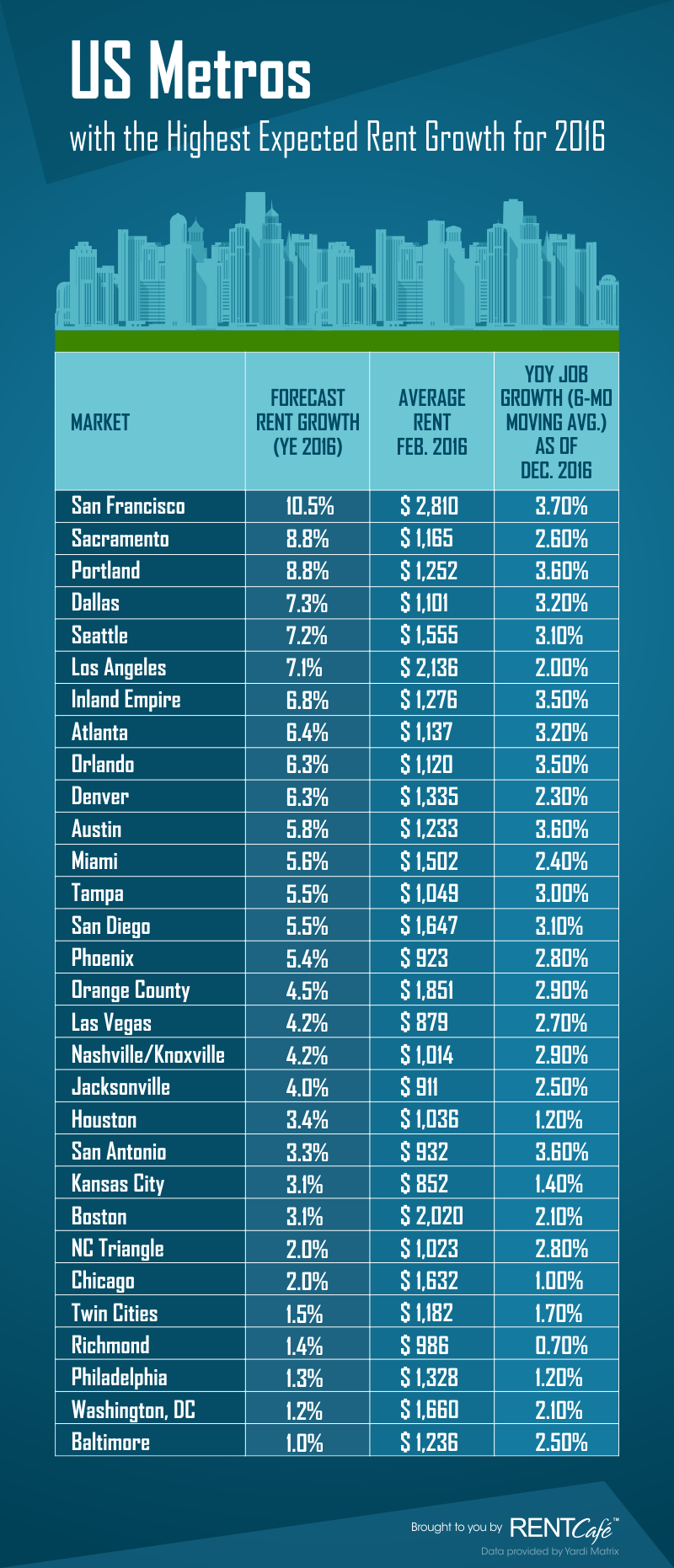 Top-20-cities-for-Rent-Growth-table