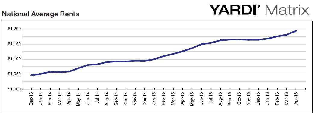 US Apartment Rents April 2016