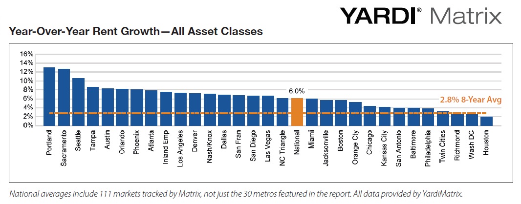 Year-over-year US Rent Growth 2016