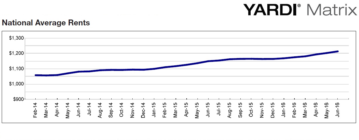 US Apartment Rent Growth Trends June 2016
