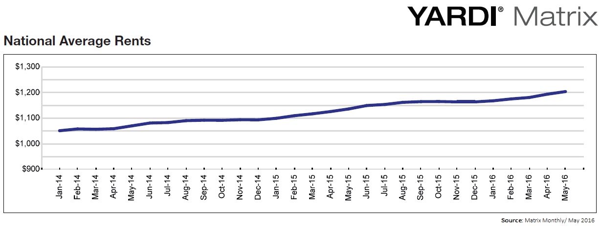 US Average Rents May 2016