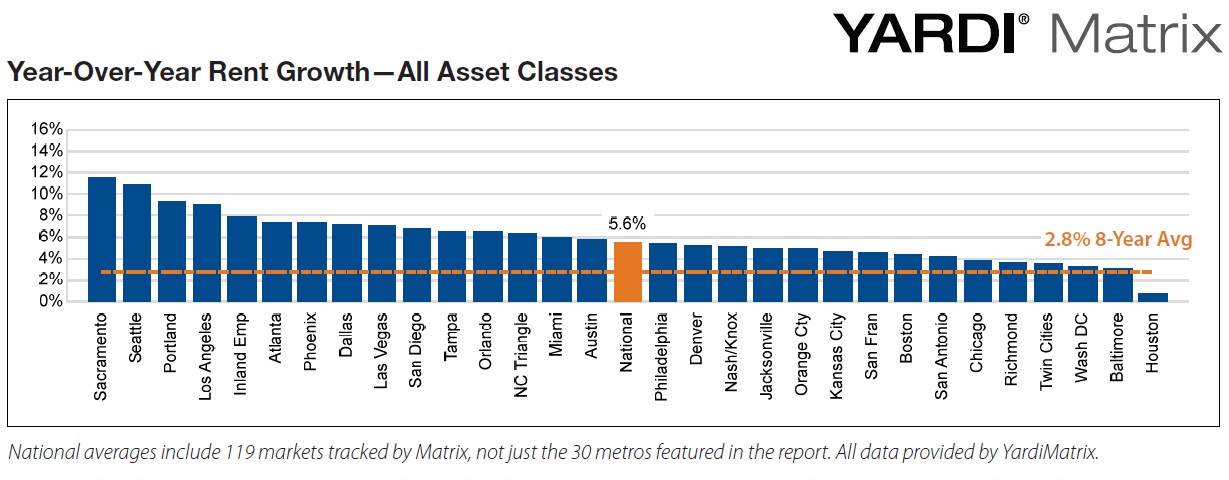 Rent Growth in America's Top Performing Markets in June 2016