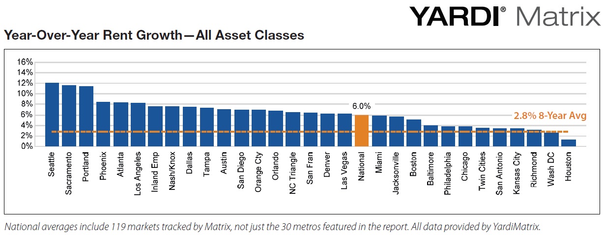 Y-O-Y Rent Growth May 2016