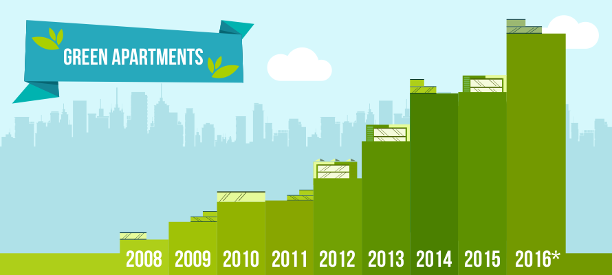 Green Apartment Construction Blossoming, Yet Renter Survey Shows $560 ... - Green Apartment Renovation Project Management Costs