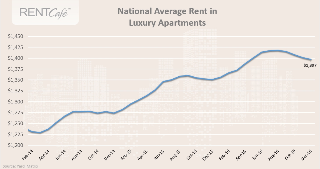 luxury_apartments_average_rent_december_2016