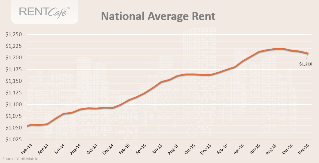 national_average_rent_december_2016
