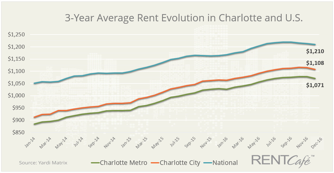 3-year-average-rent-evolution-charlotte