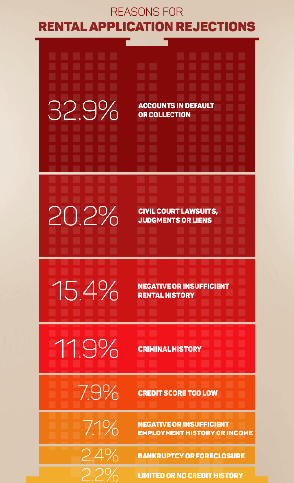 reasons for rental application rejections rentcafe