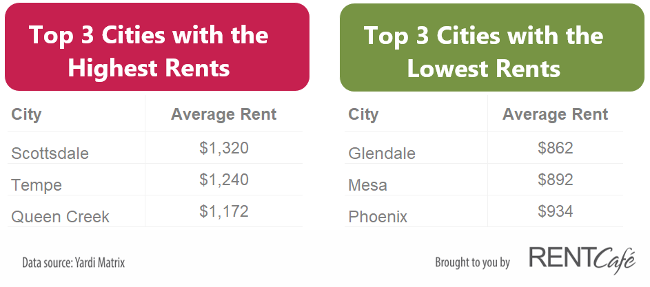 top_rents_phoenix