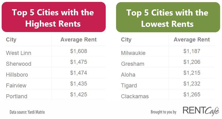 highest_lowest_rents_portland