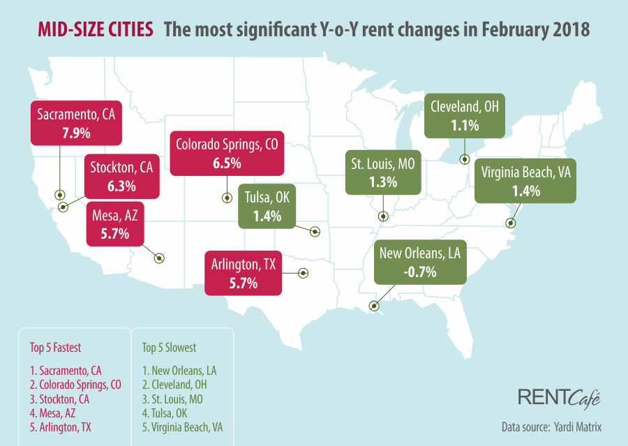 Rent Cafe Rent Prices Mid-Size Cities February 2018