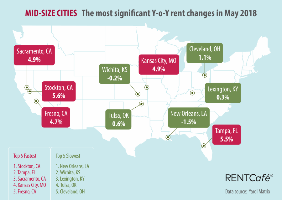 National Rents See Slowest Season Start in Years, but Most Renter MegaHubs Maintain Upward