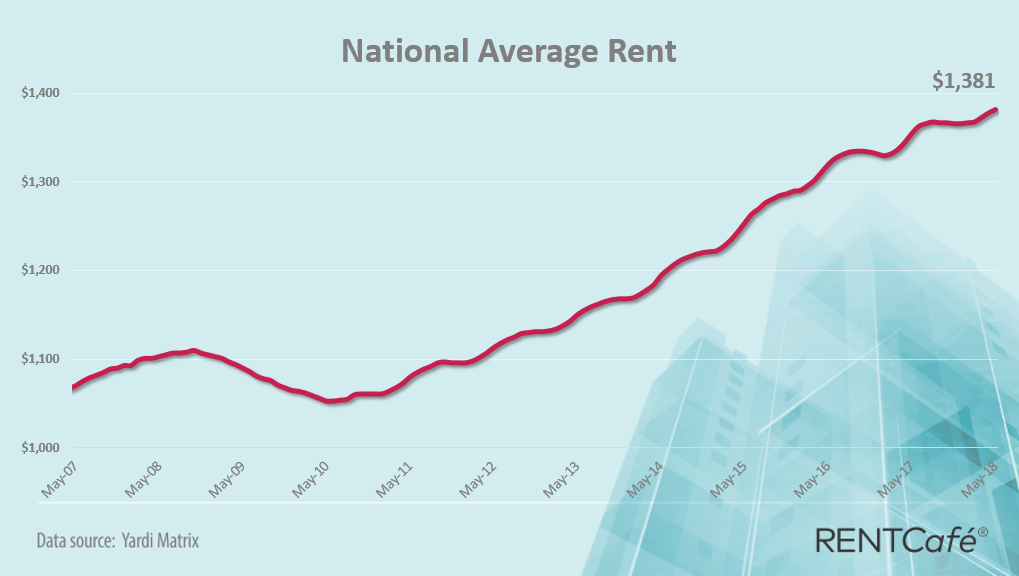 Nationwide Rising Rent Graphs National Rents See Slowest Season Start in Years, but Most Renter Mega ...
