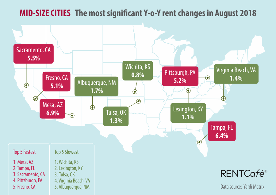 Mid-size Cities RentCafe National Rent Prices August 2018