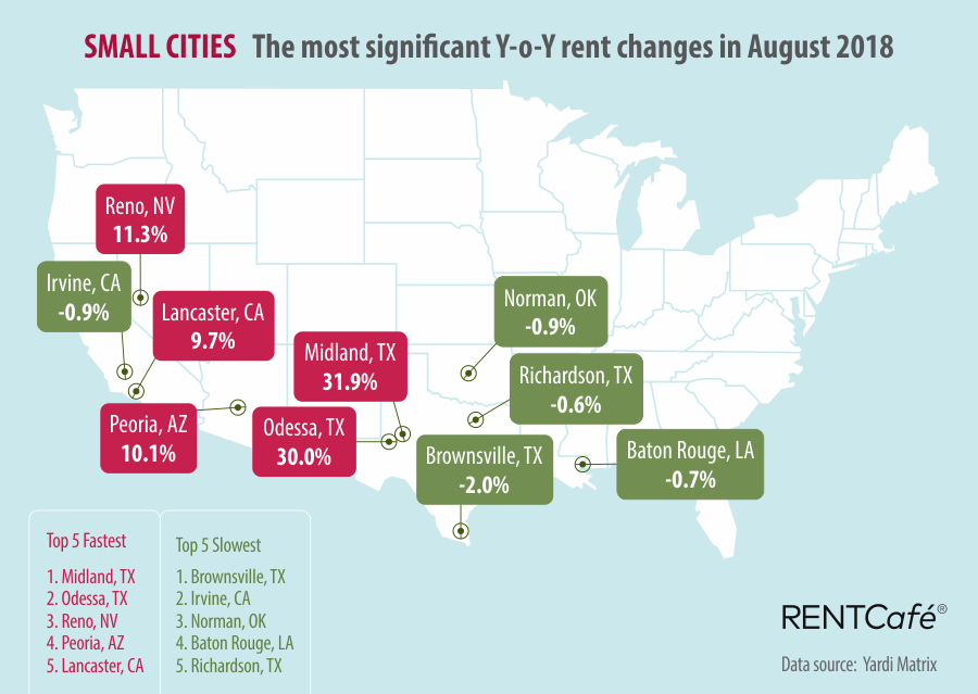 RentCafe August Rent Report