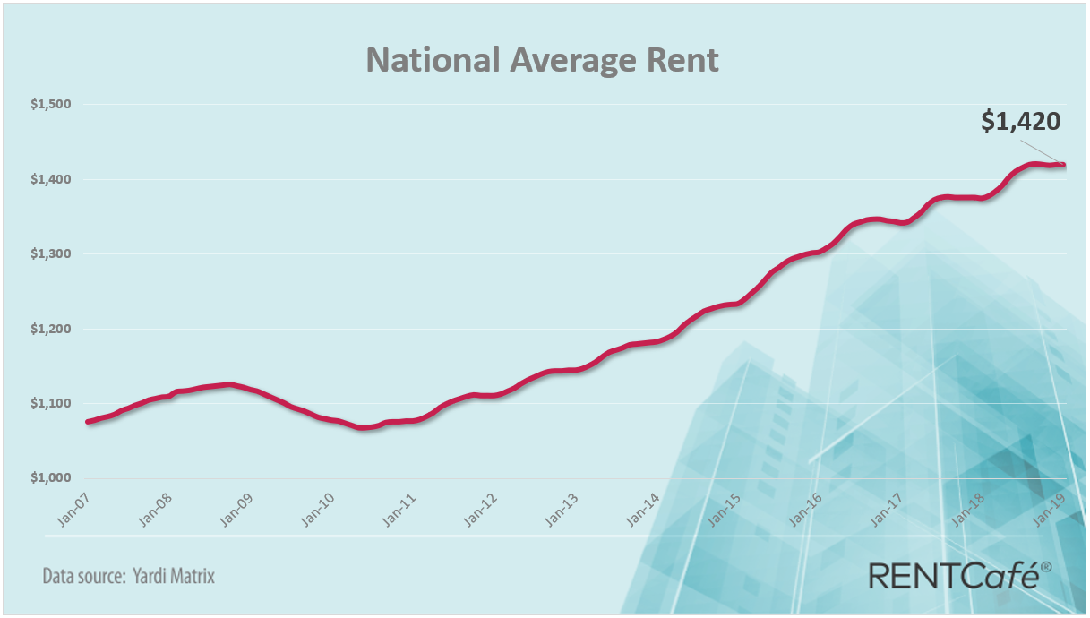 National apartment average rent January 2019