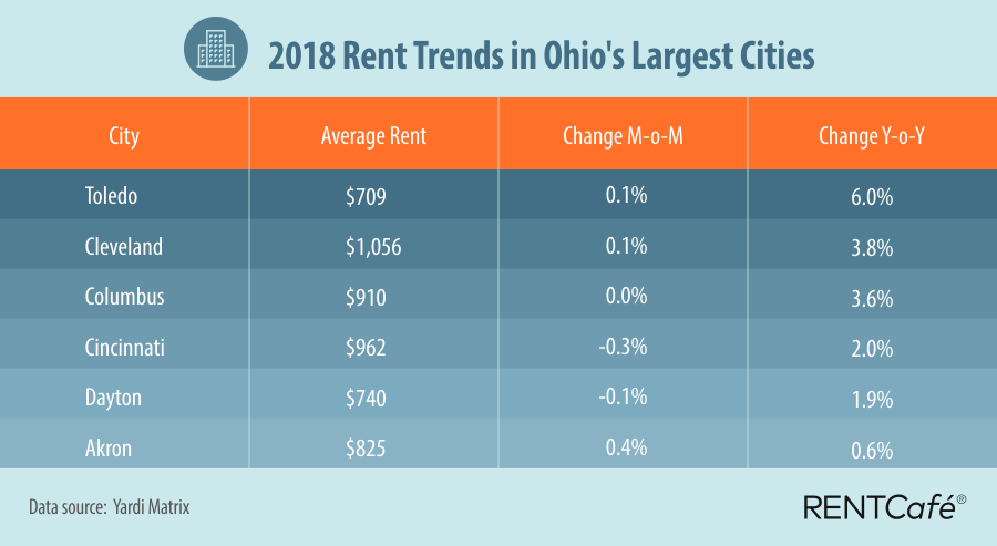ohio rent trends