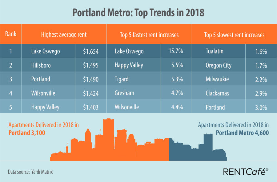 portland metro rental market overview