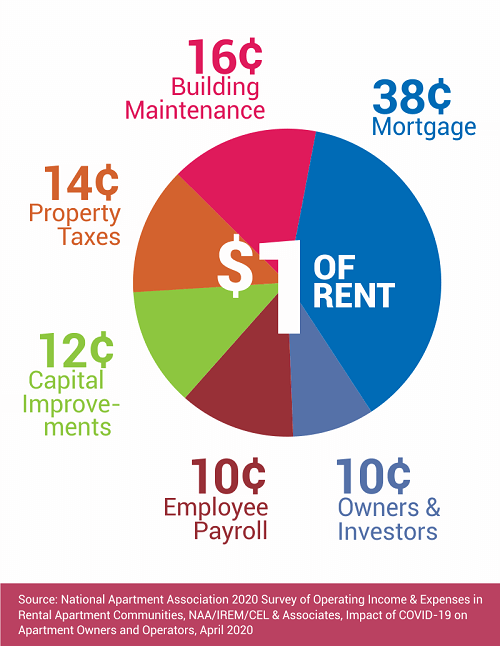 Ordinary Rents How $1 of Rent Translates to Billions Going Back into Local Communities ...