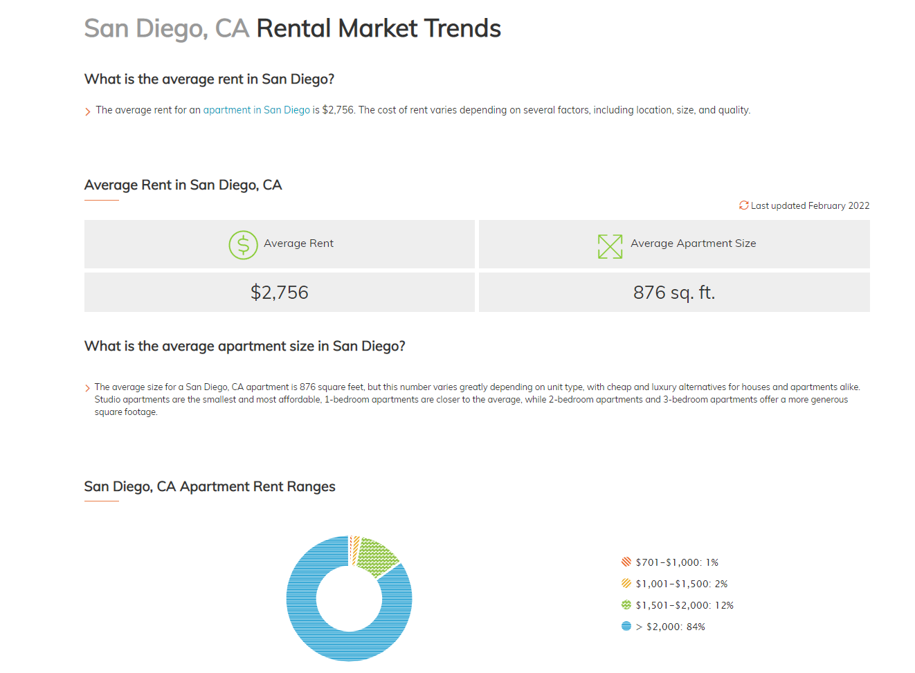 rental trends for cities