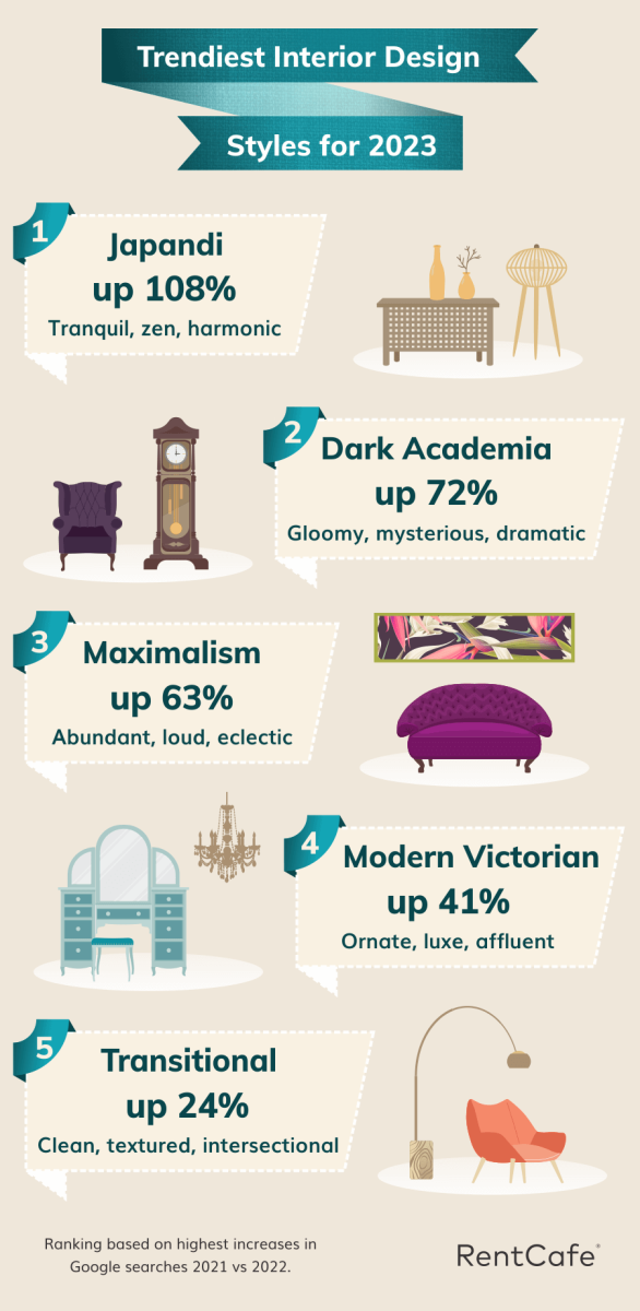 trendiest interior design styles 2023