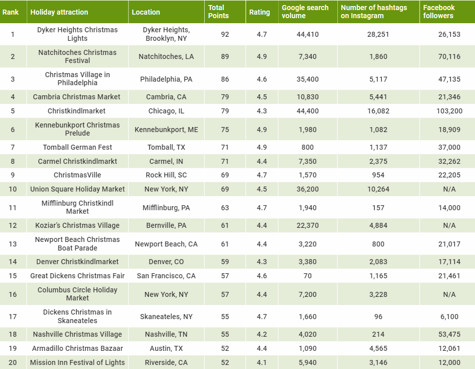 A table with the top 20 places to visit this holiday season in the U.S. It lists holiday attractions with their ranks, locations, total points, ratings, Google search volumes, number of hashtags on Instagram, and Facebook followers. The top three are Dyker Heights Christmas Lights in Brooklyn, NY; Natchitoches Christmas Festival in Natchitoches, LA; and Christmas Village in Philadelphia, PA. Each entry includes detailed statistics, like the Dyker Heights Christmas Lights having a rating of 4.7, a Google search volume of 44,410, 28,251 hashtags on Instagram, and 26,153 Facebook followers. The list is designed for readability with alternating light green and white rows.