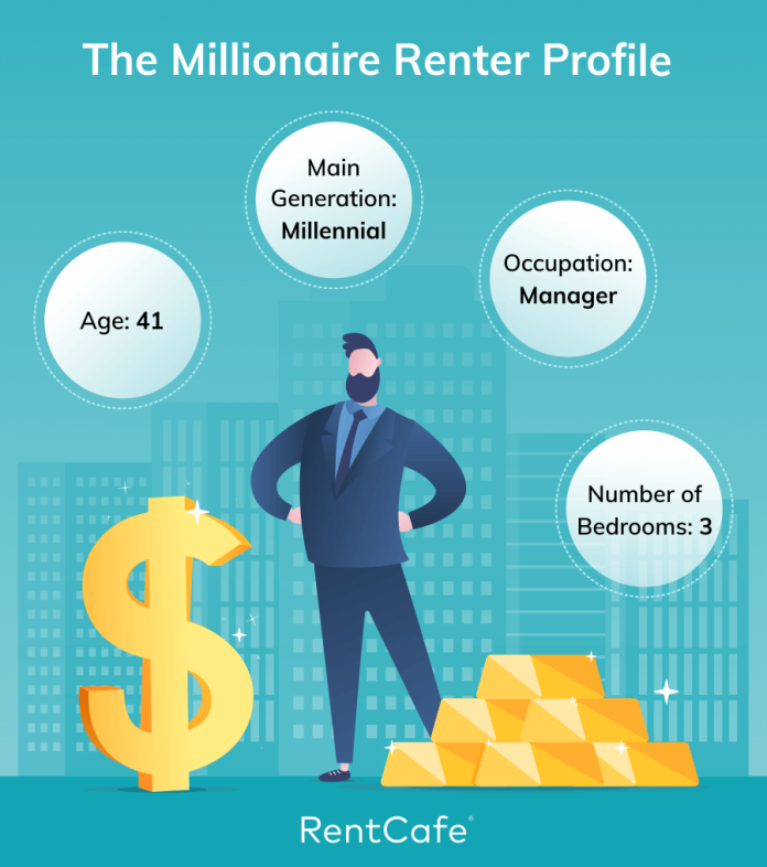 the millionaire renter profile