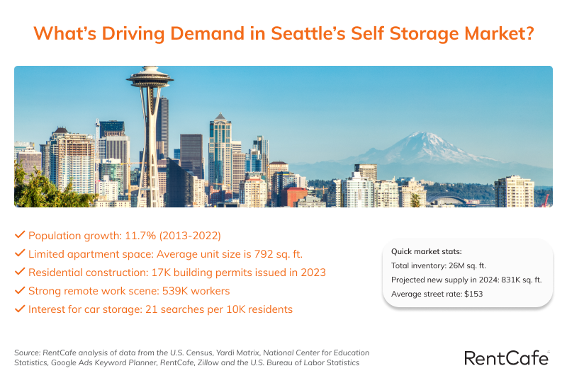 Graphic showing self storage demand in Seattle