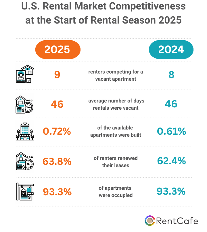 Hottest Rental Markets in the U.S. at Start of Moving Season 2025