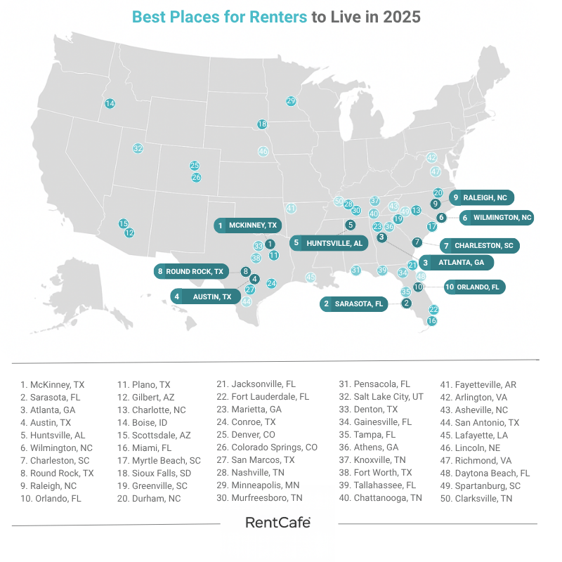 Best Cities for Renters to Live in 2025 - RentCafe.com